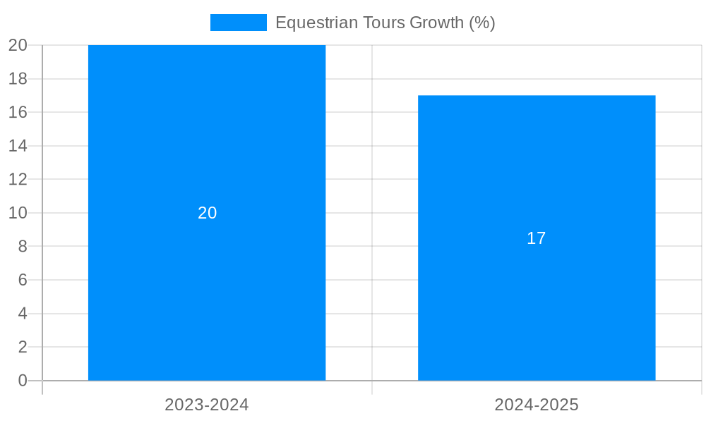 Equestrian Tours Growth