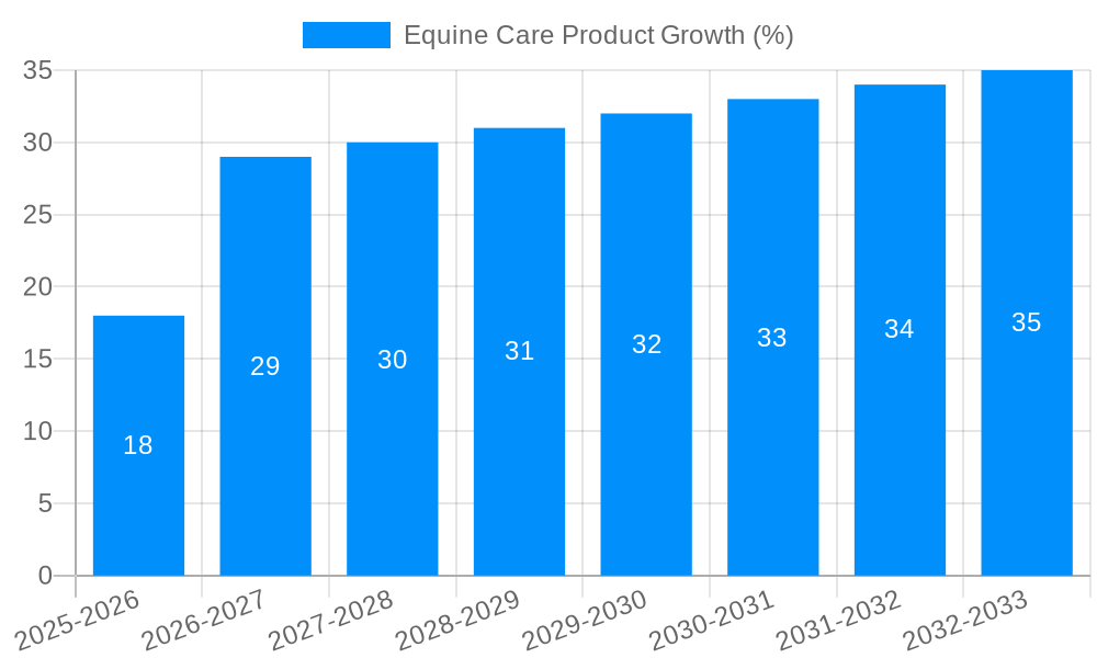 Equine Care Product Growth