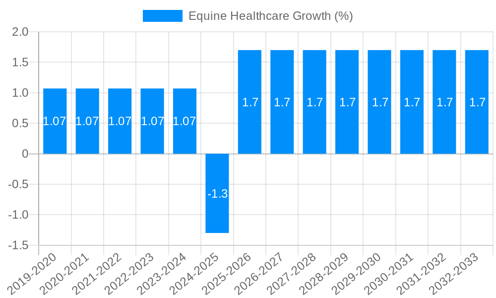Equine Healthcare Growth