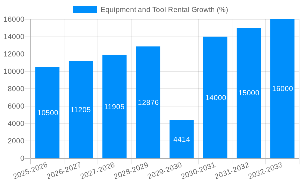 Equipment and Tool Rental Growth
