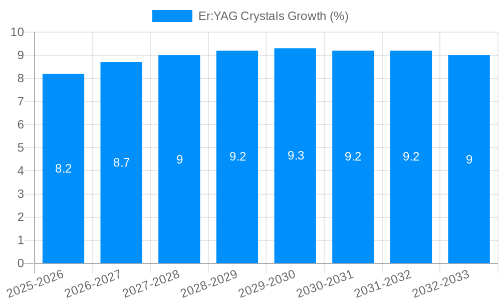 Er:YAG Crystals Growth