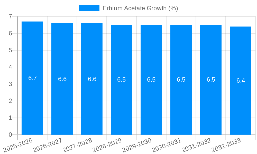 Erbium Acetate Growth