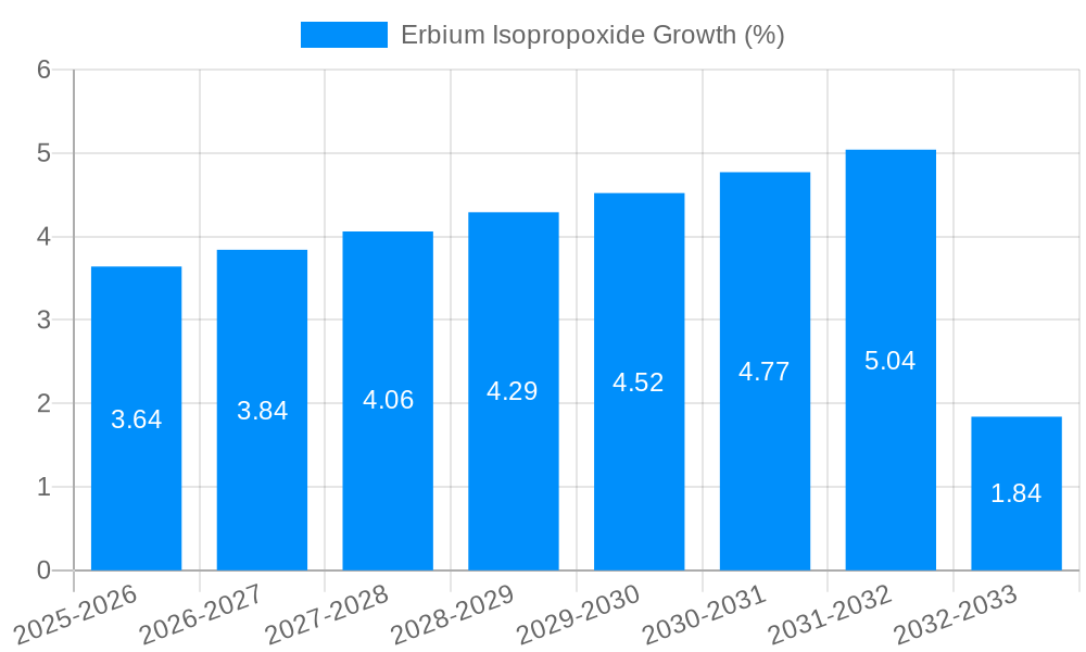 Erbium Isopropoxide Growth