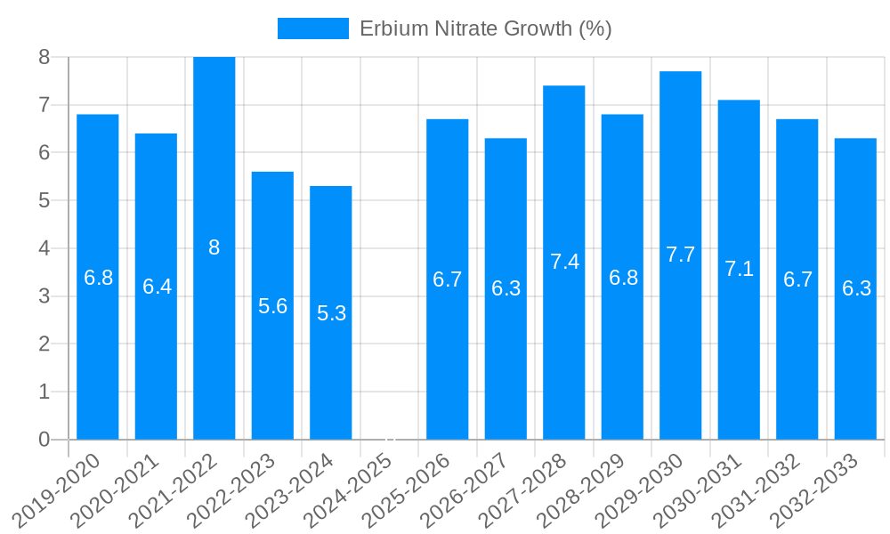 Erbium Nitrate Growth