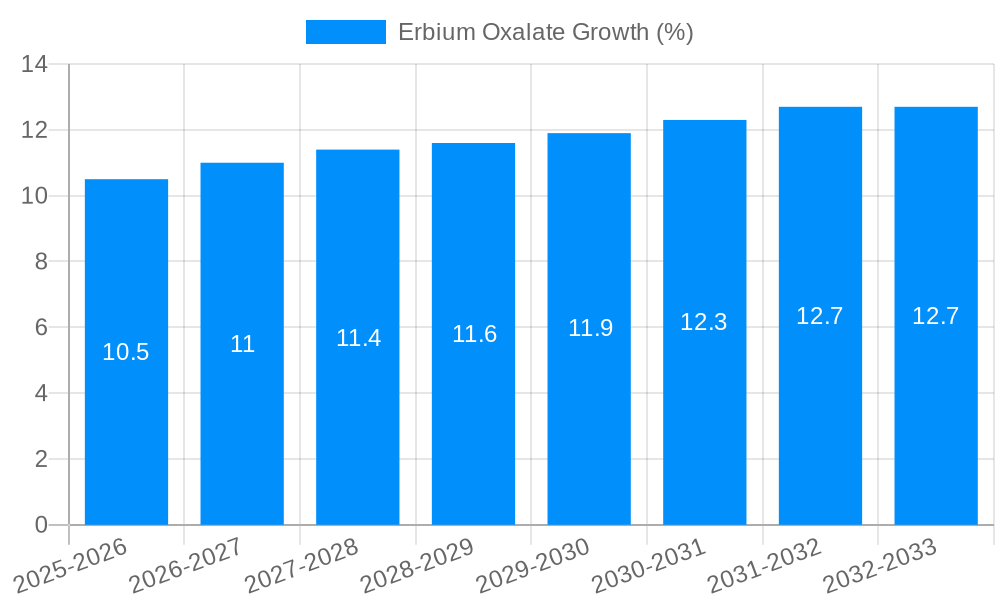 Erbium Oxalate Growth