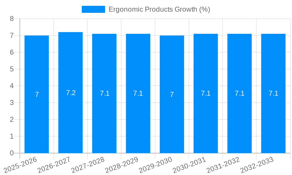 Ergonomic Products Growth