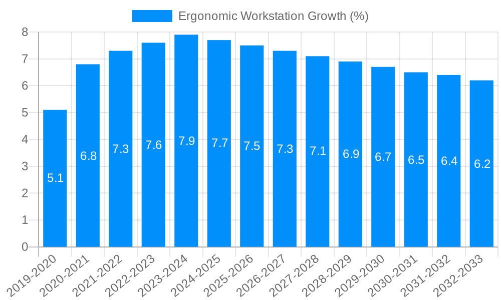 Ergonomic Workstation Growth