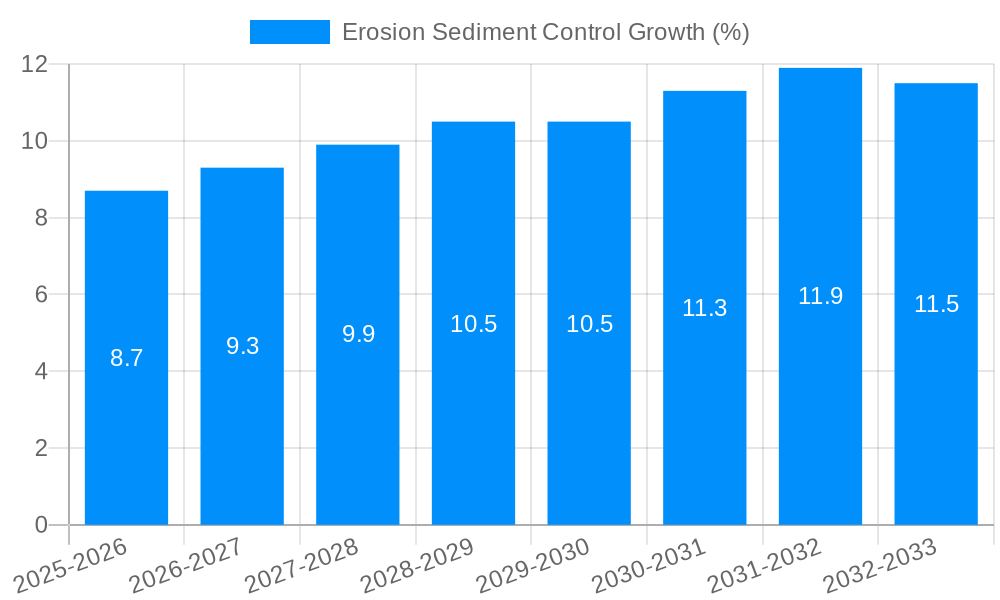 Erosion Sediment Control Growth