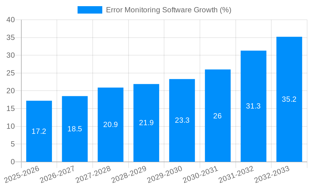 Error Monitoring Software Growth