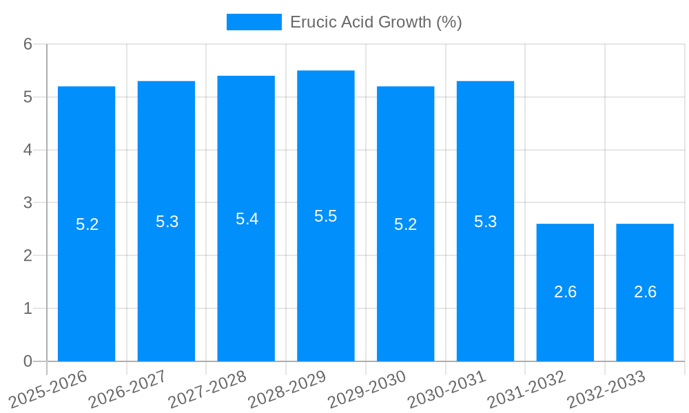 Erucic Acid Growth
