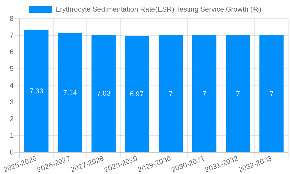 Erythrocyte Sedimentation Rate(ESR) Testing Service Growth