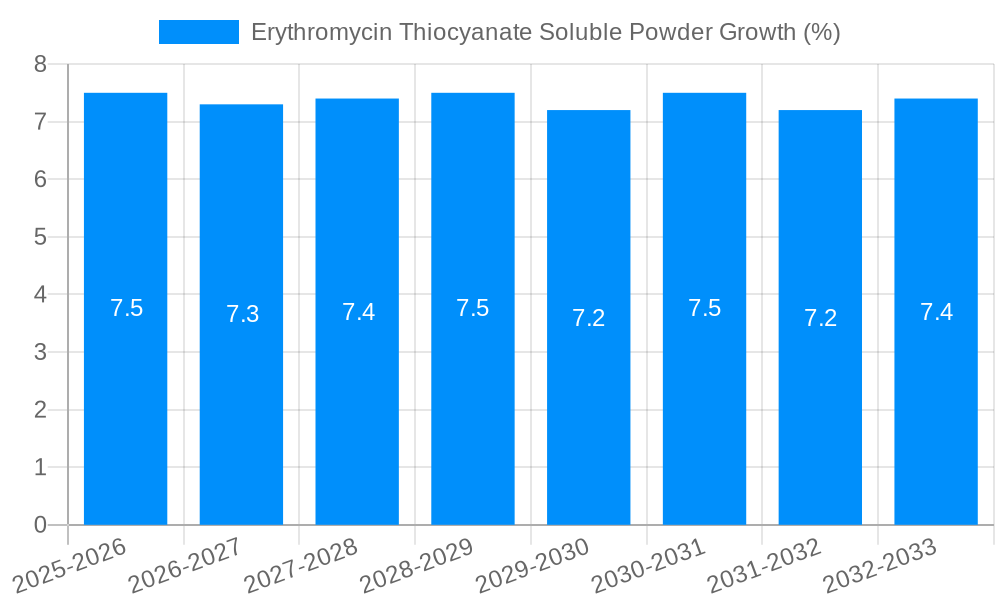 Erythromycin Thiocyanate Soluble Powder Growth