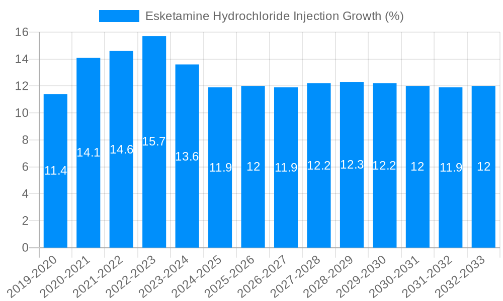 Esketamine Hydrochloride Injection Growth