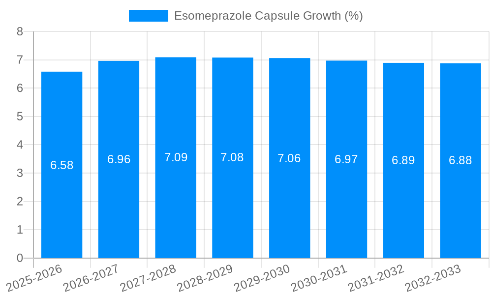 Esomeprazole Capsule Growth
