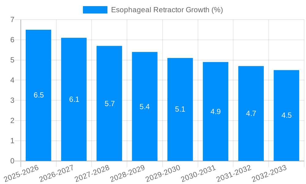 Esophageal Retractor Growth