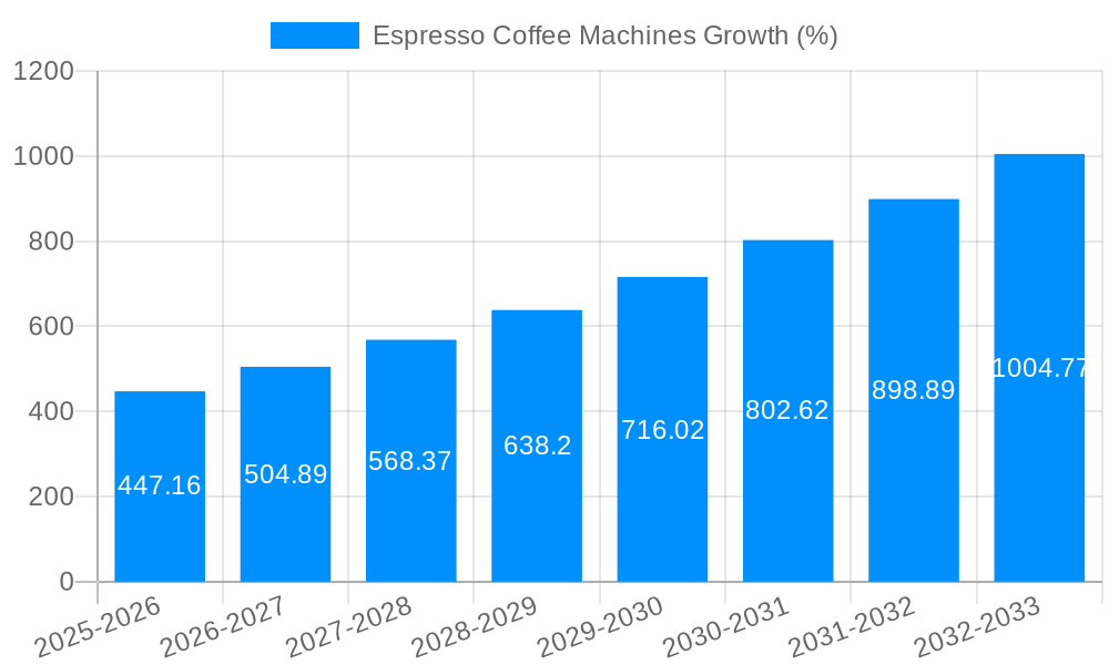 Espresso Coffee Machines Growth