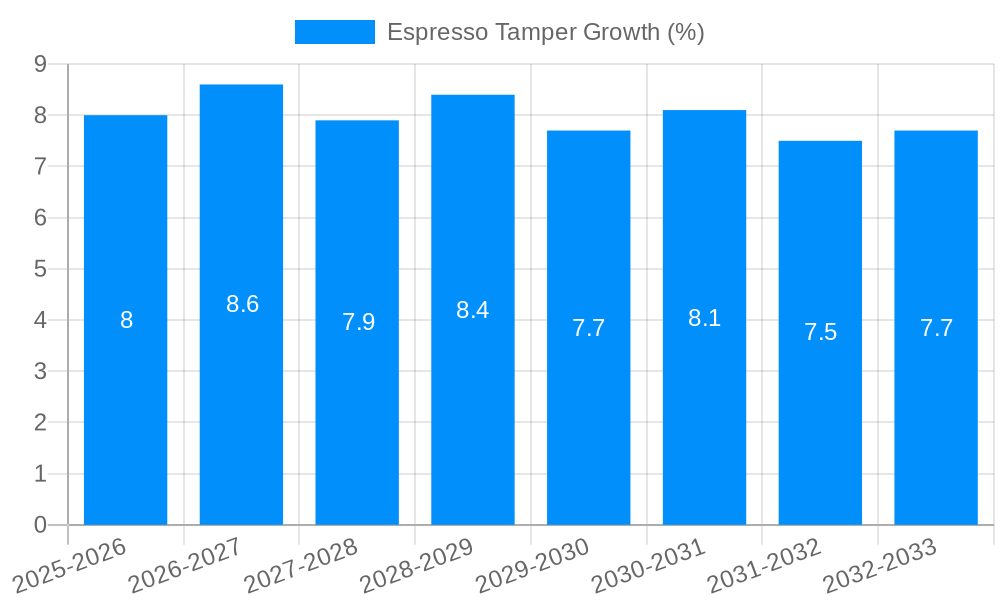 Espresso Tamper Growth