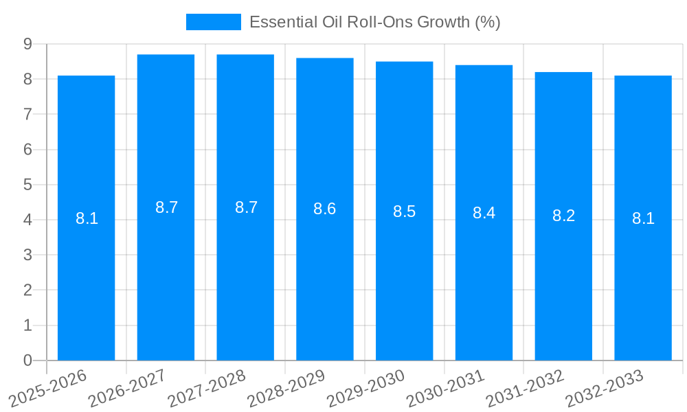 Essential Oil Roll-Ons Growth