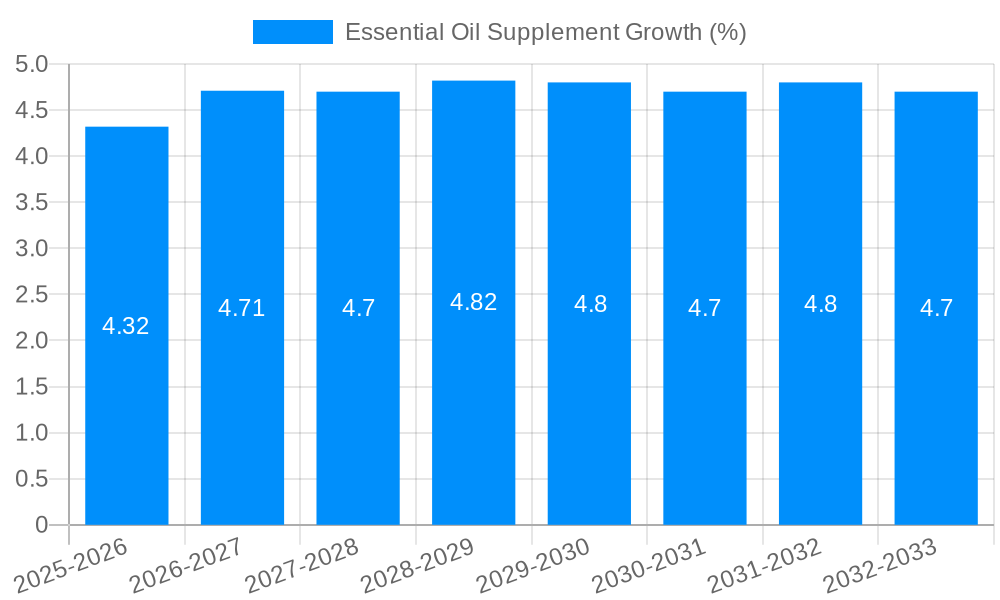 Essential Oil Supplement Growth