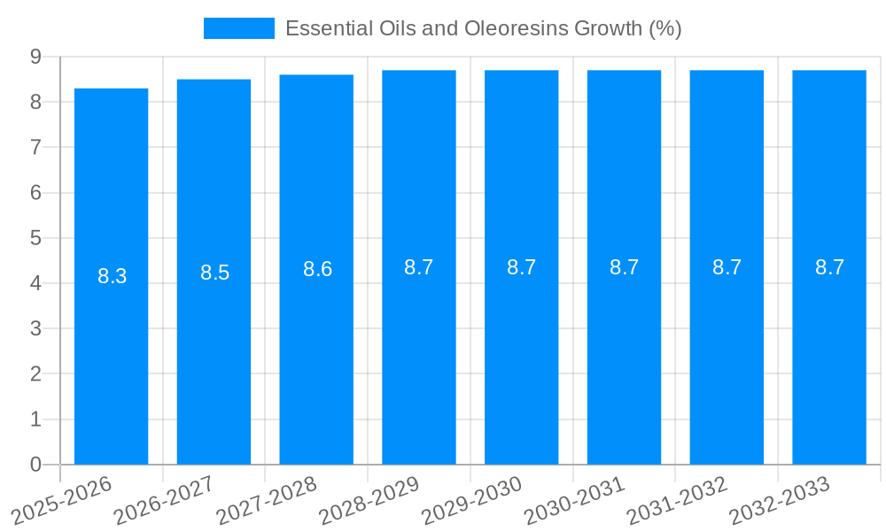 Essential Oils and Oleoresins Growth
