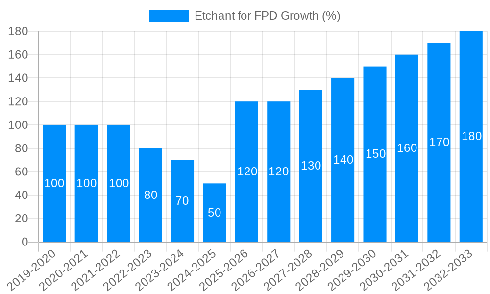Etchant for FPD Growth