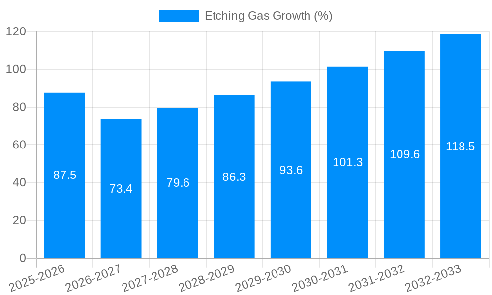 Etching Gas Growth