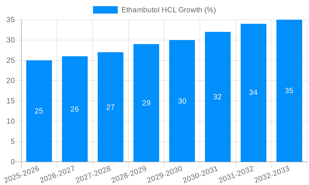 Ethambutol HCL Growth