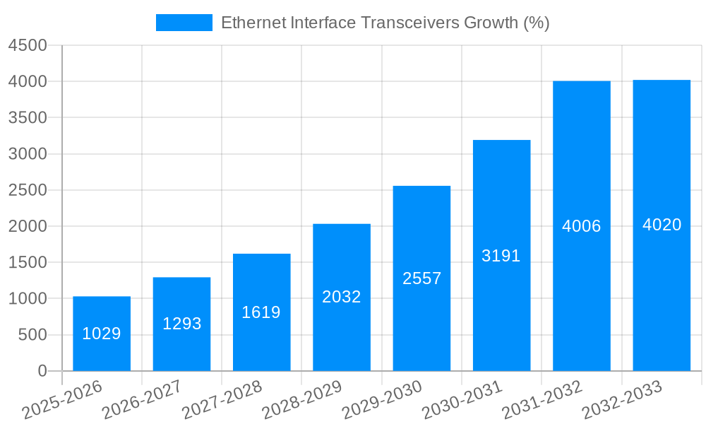 Ethernet Interface Transceivers Growth