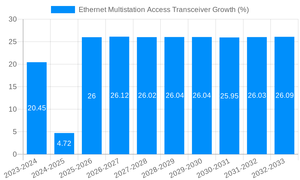 Ethernet Multistation Access Transceiver Growth