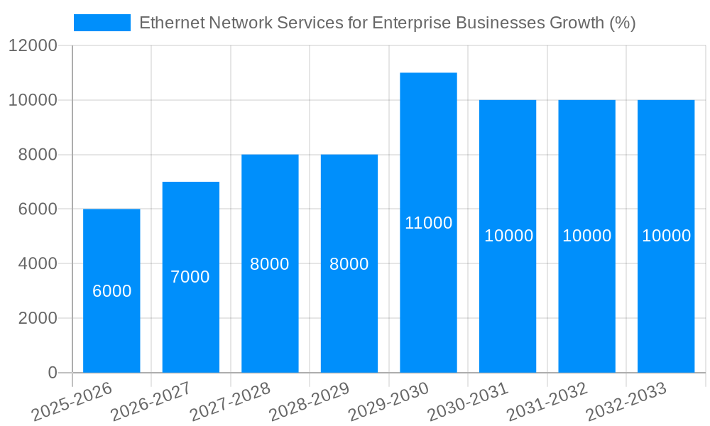 Ethernet Network Services for Enterprise Businesses Growth