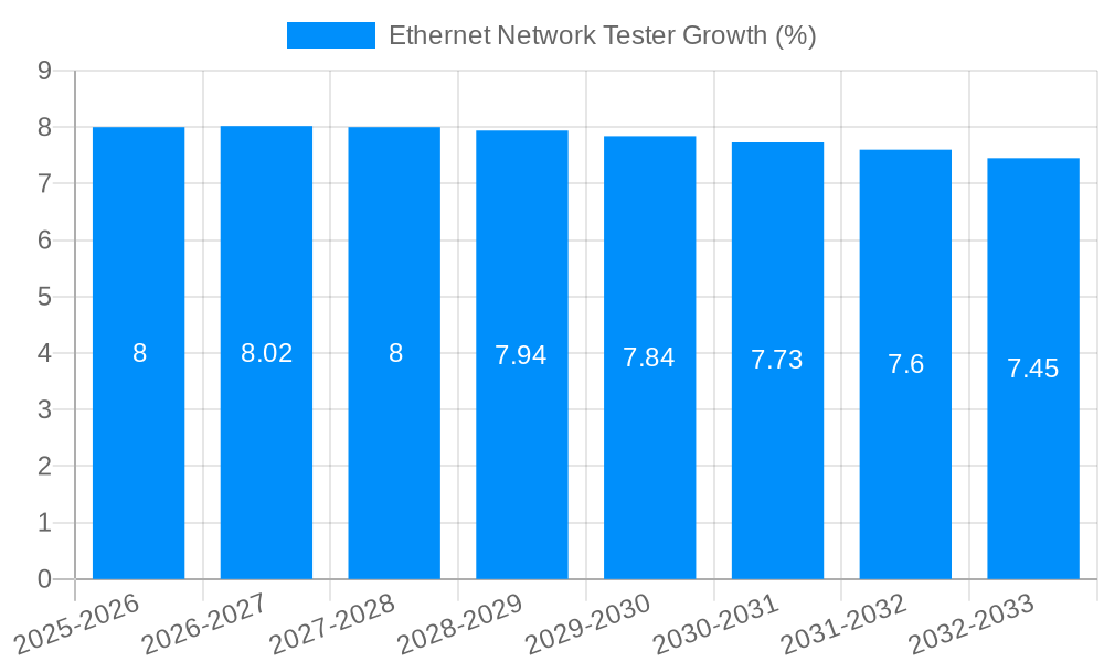 Ethernet Network Tester Growth