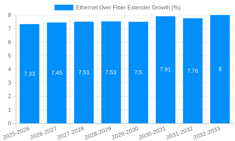 Ethernet Over Fiber Extender Growth
