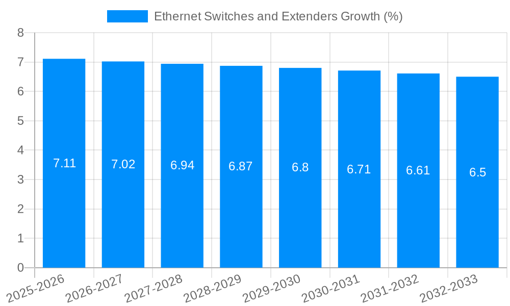 Ethernet Switches and Extenders Growth