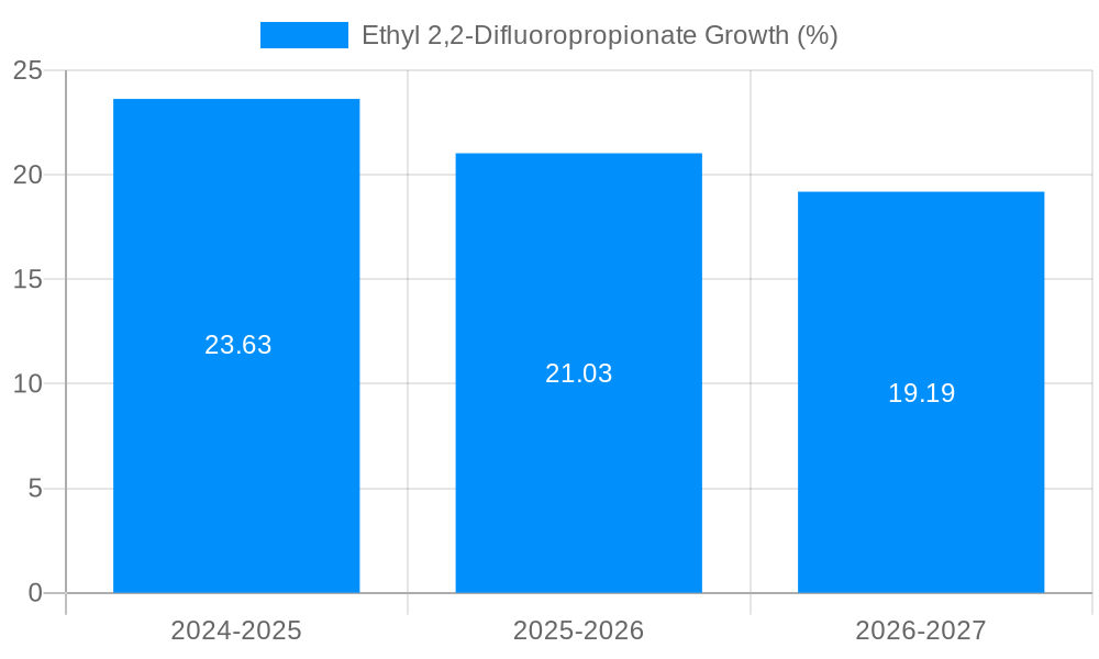 Ethyl 2,2-Difluoropropionate Growth