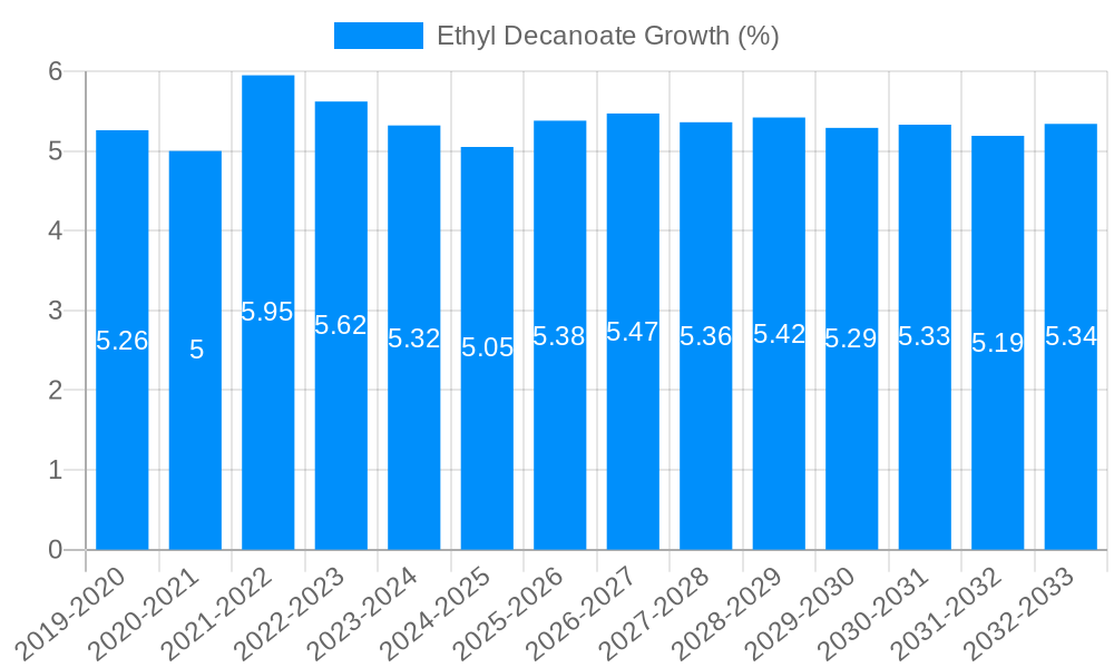 Ethyl Decanoate Growth