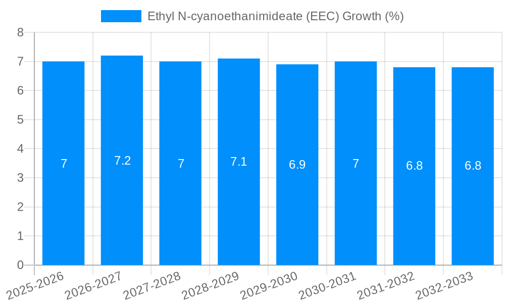 Ethyl N-cyanoethanimideate (EEC) Growth
