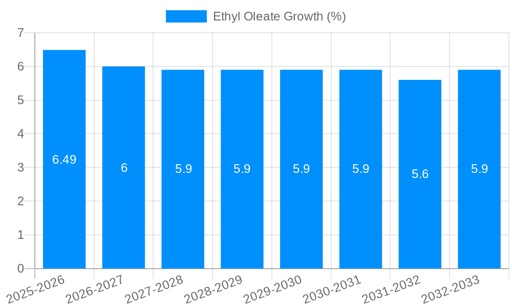 Ethyl Oleate Growth