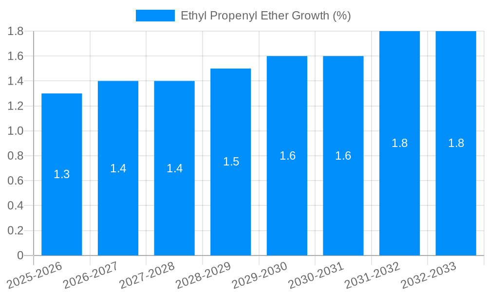 Ethyl Propenyl Ether Growth