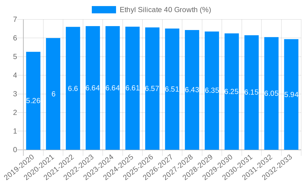 Ethyl Silicate 40 Growth