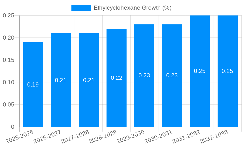 Ethylcyclohexane Growth