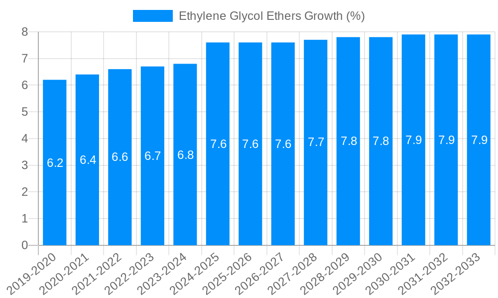 Ethylene Glycol Ethers Growth