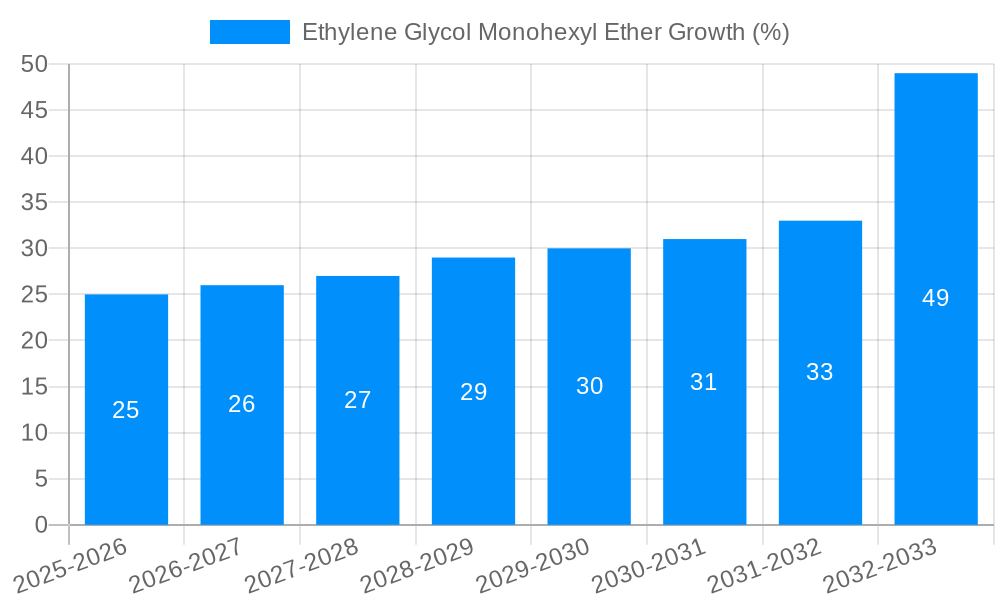 Ethylene Glycol Monohexyl Ether Growth
