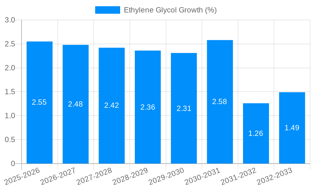 Ethylene Glycol Growth