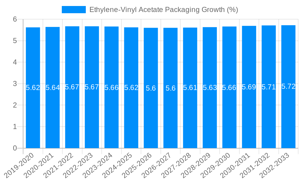 Ethylene-Vinyl Acetate Packaging Growth