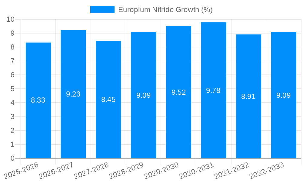 Europium Nitride Growth