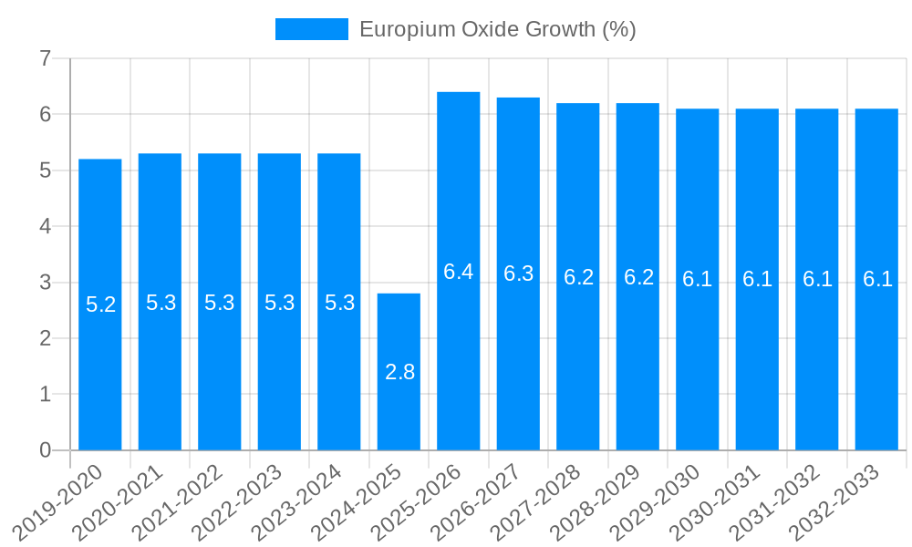 Europium Oxide Growth