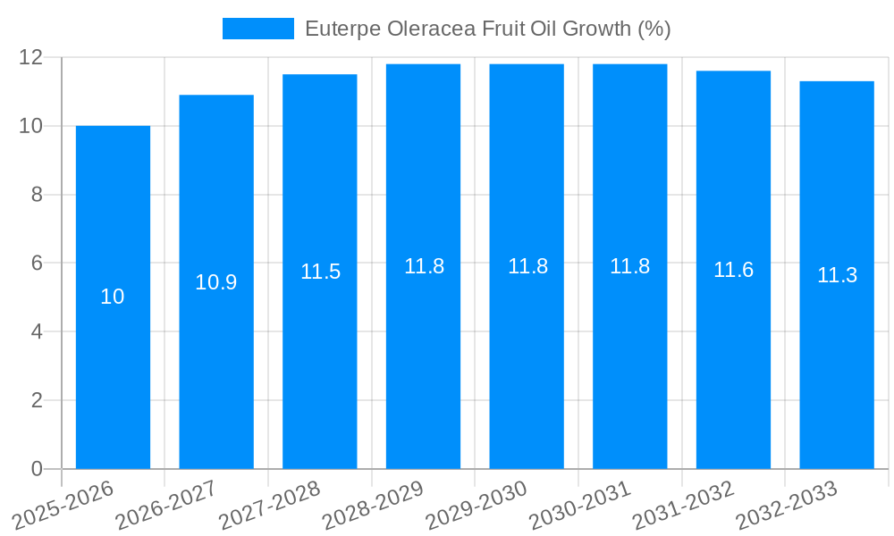 Euterpe Oleracea Fruit Oil Growth