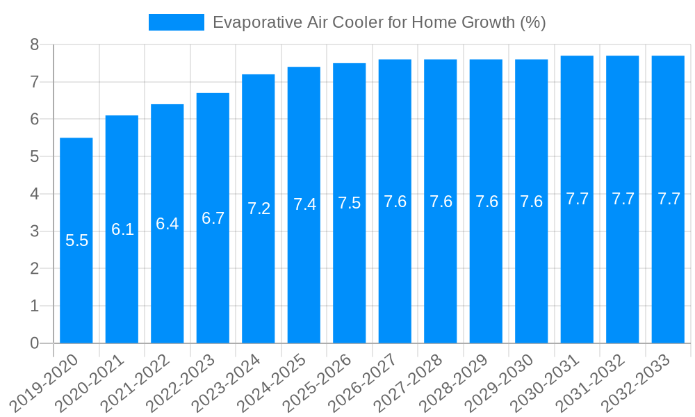 Evaporative Air Cooler for Home Growth