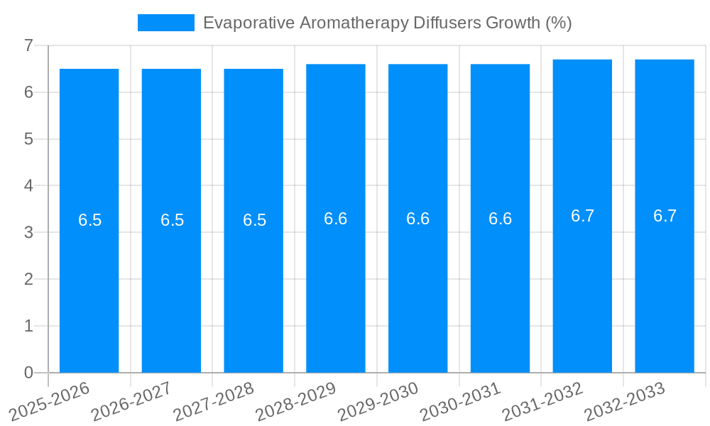 Evaporative Aromatherapy Diffusers Growth