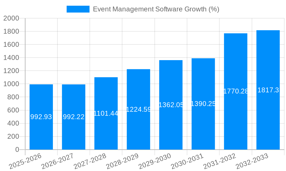 Event Management Software Growth